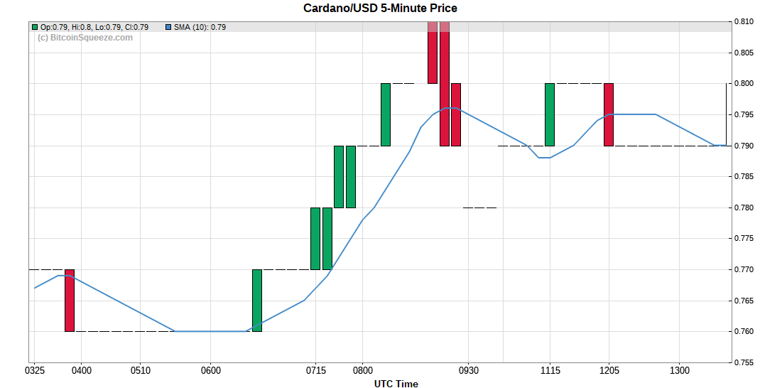 Cardano/USD 5-minute Price Chart