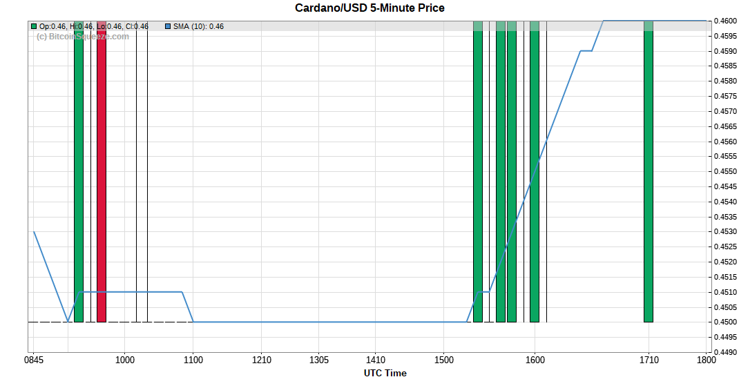 Cardano/USD 5-minute Price Chart