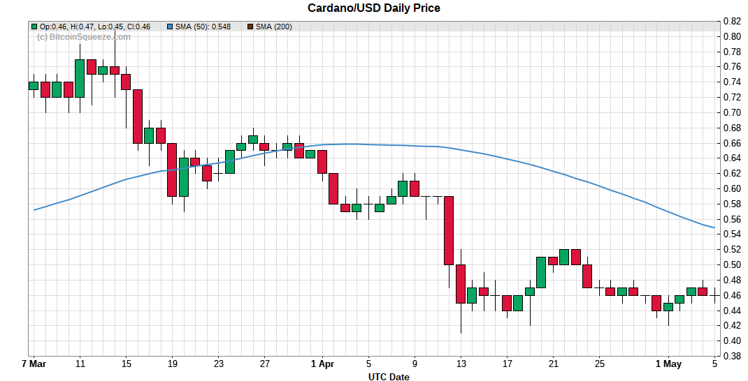 Cardano/USD Daily Price Chart