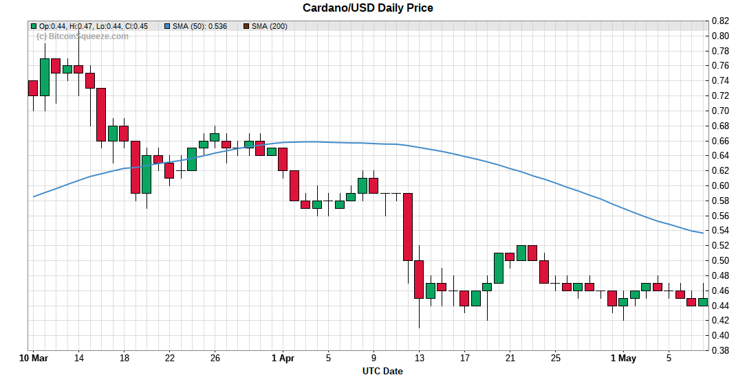 Cardano/USD Daily Price Chart