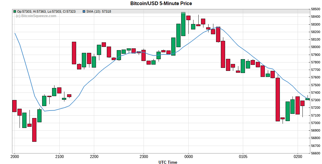 Bitcoin/USD 5-minute Price Chart