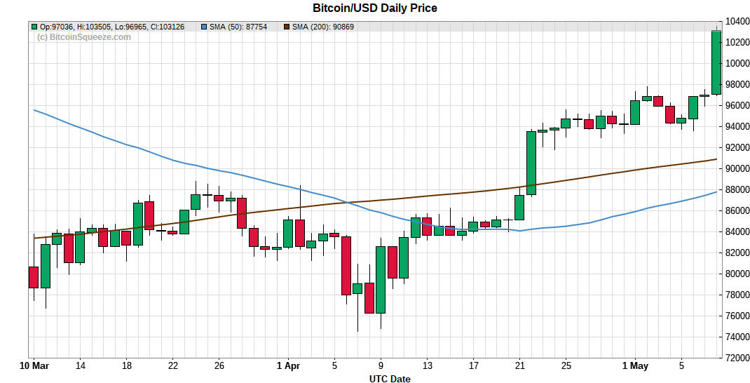 Bitcoin/USD Daily Price Chart