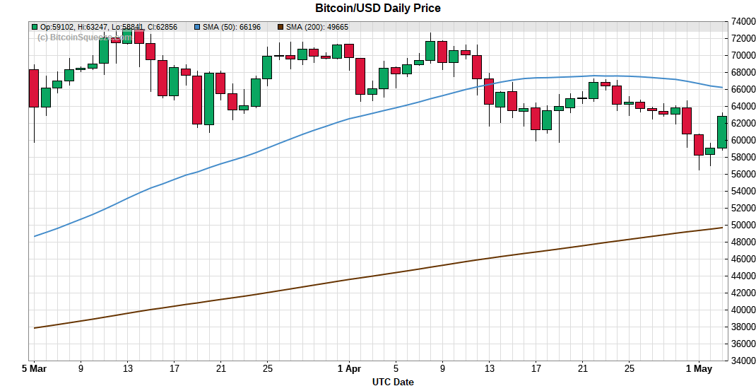Bitcoin/USD Daily Price Chart