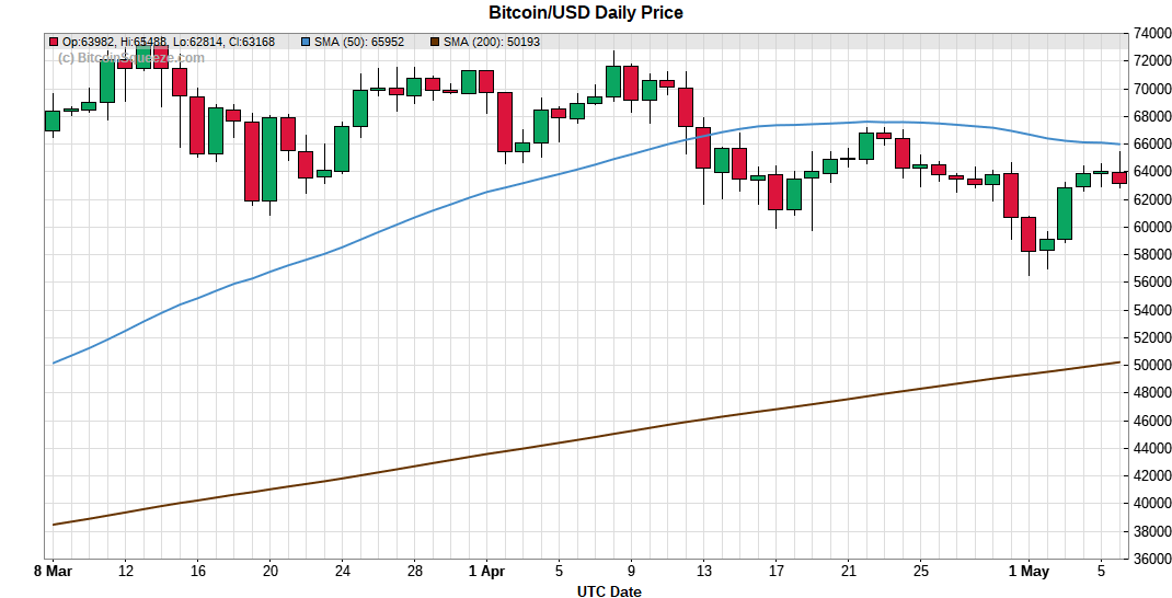 Bitcoin/USD Daily Price Chart