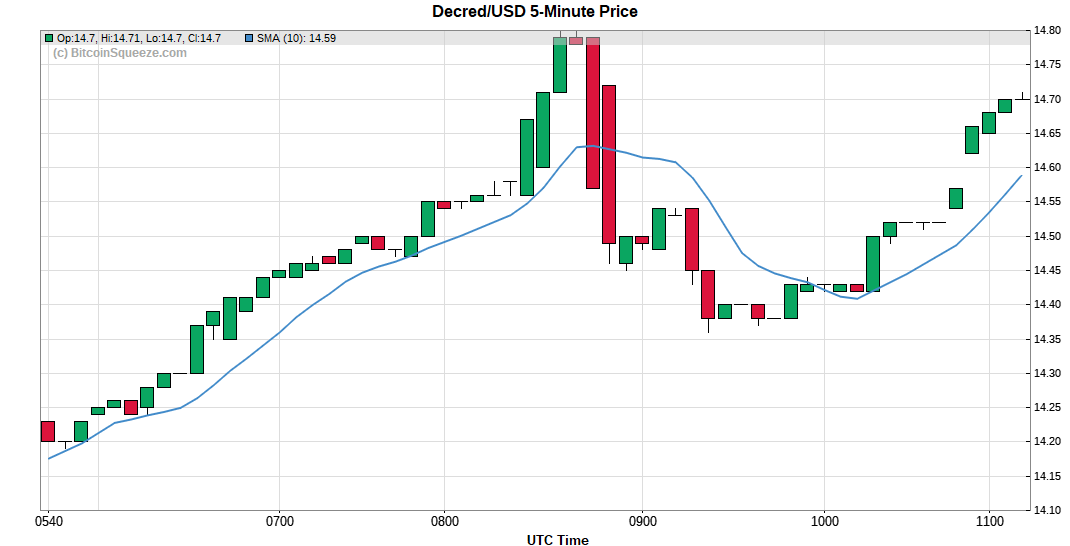 Decred/USD 5-minute Price Chart