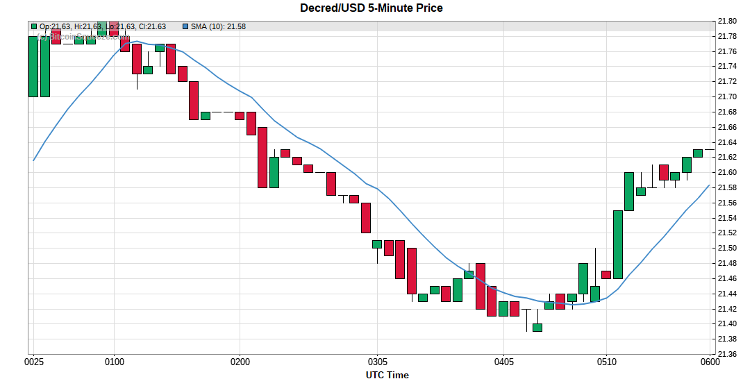 Decred/USD 5-minute Price Chart