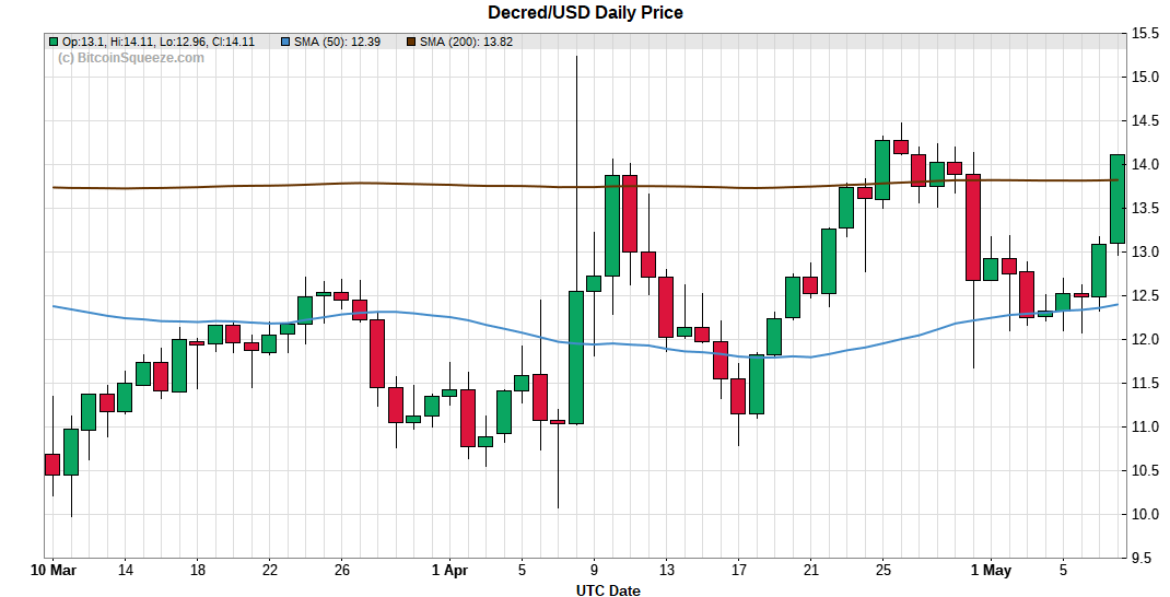 Decred/USD Daily Price Chart