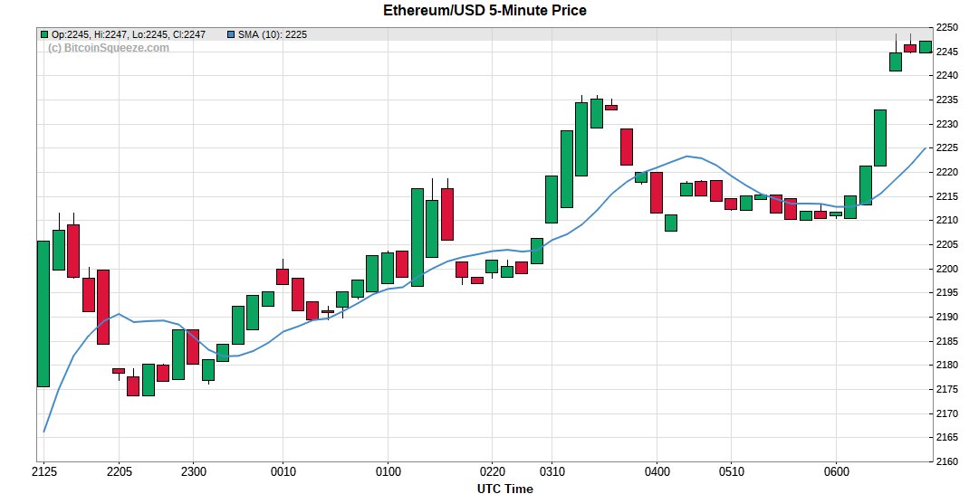 Ethereum/USD 5-minute Price Chart