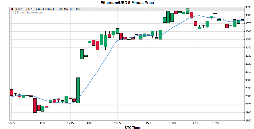 Ethereum/USD 5-minute Price Chart
