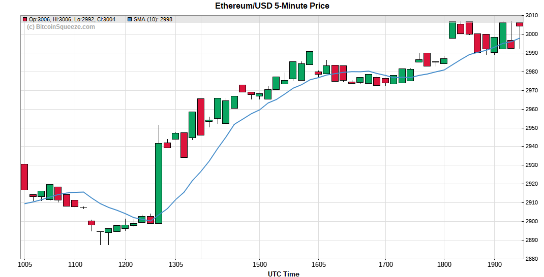 Ethereum/USD 5-minute Price Chart