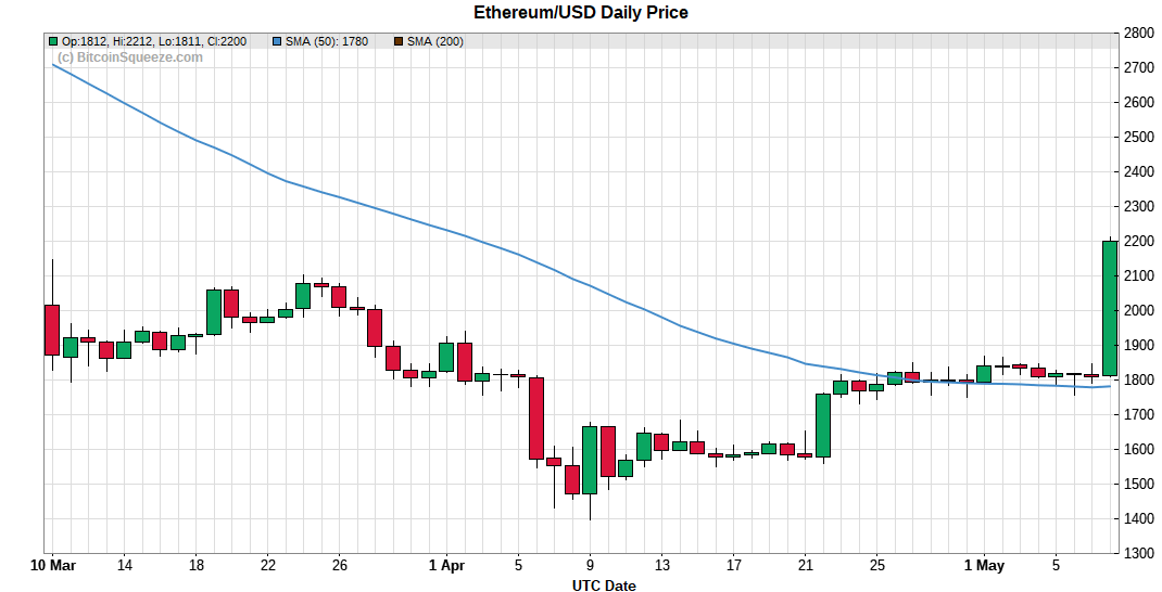 Ethereum/USD Daily Price Chart