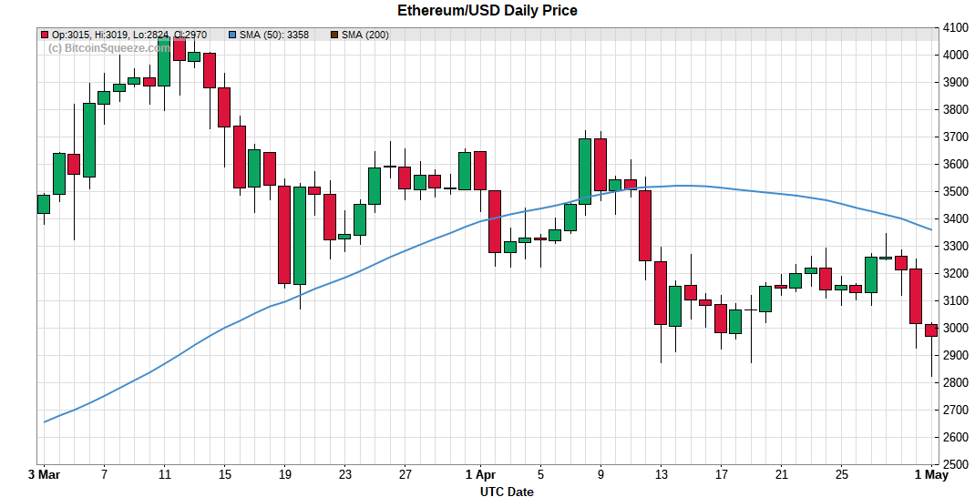 Ethereum/USD Daily Price Chart