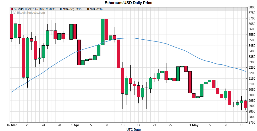 Ethereum/USD Daily Price Chart