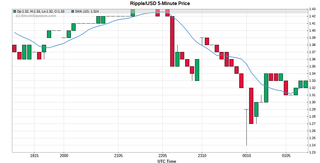 Ripple/USD 5-minute Price Chart