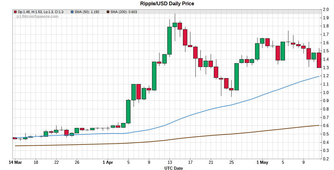 Ripple/USD Daily Price Chart